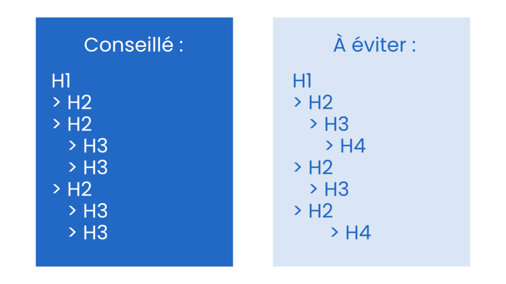structure de vos titres (H1, H2, H3)